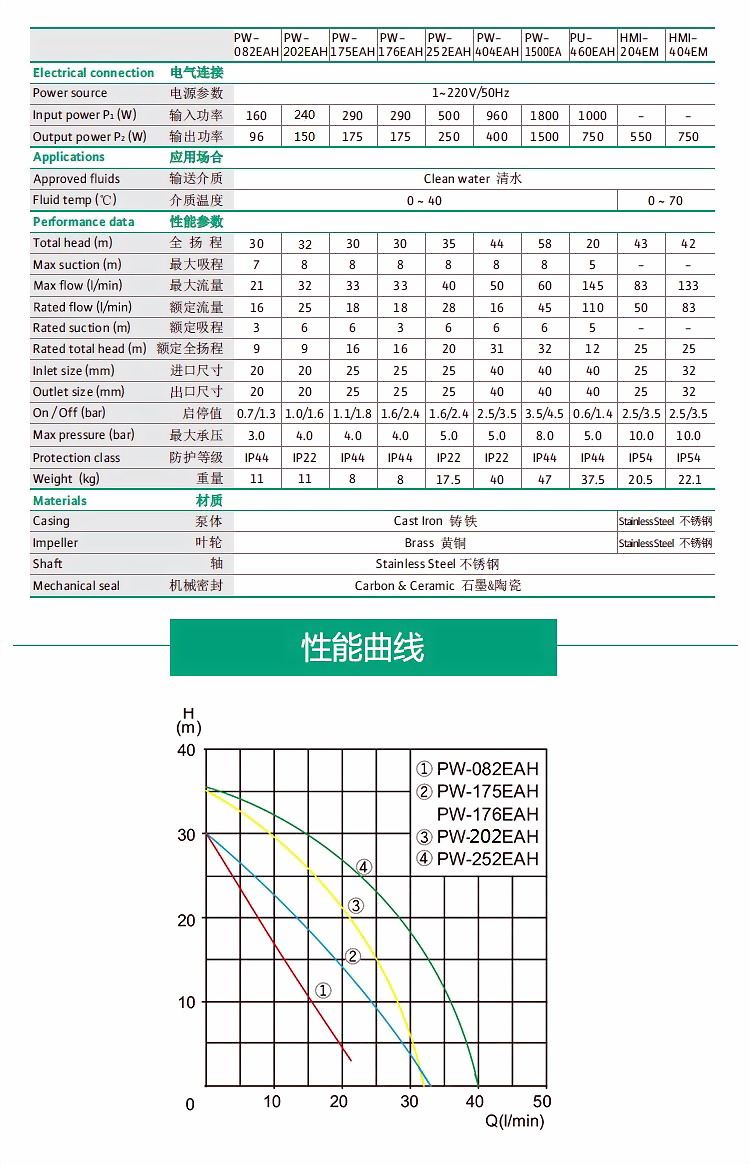 家用自吸增压泵WILO威乐PW-202EAH
