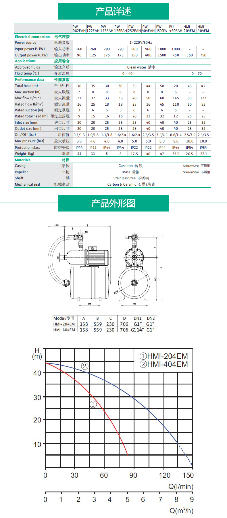 全自动不锈钢增压泵威乐HMI404EM