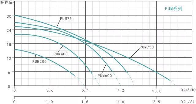 热水离心增压泵新界PUM200