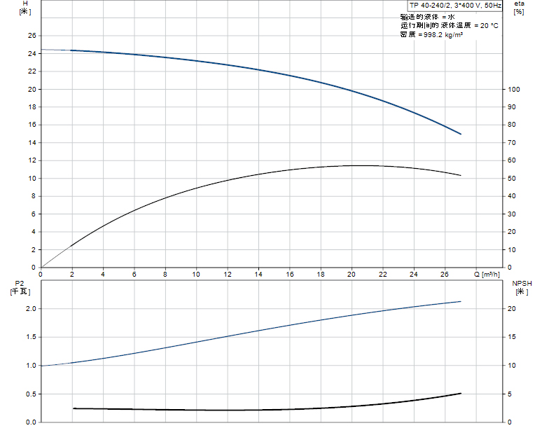 格兰富管道泵TP 40-240/2 A-F-A-BAQE