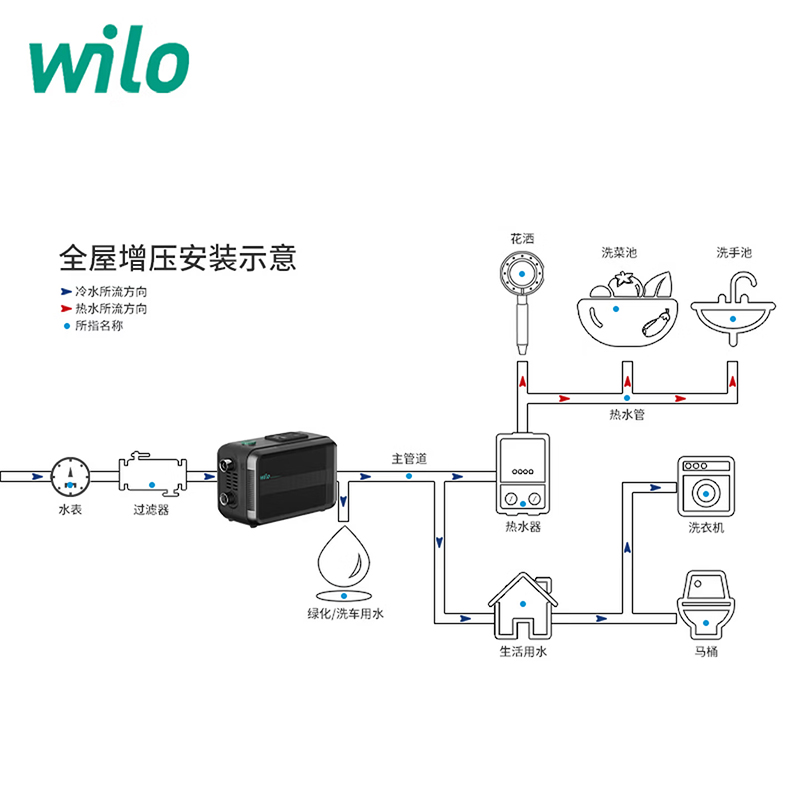 Wilo威乐HiMulti Pro全自动智能变频增压泵
