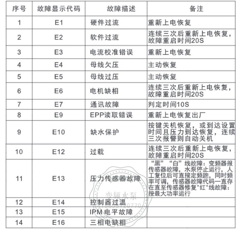 新界BWE变频泵故障代码.jpg